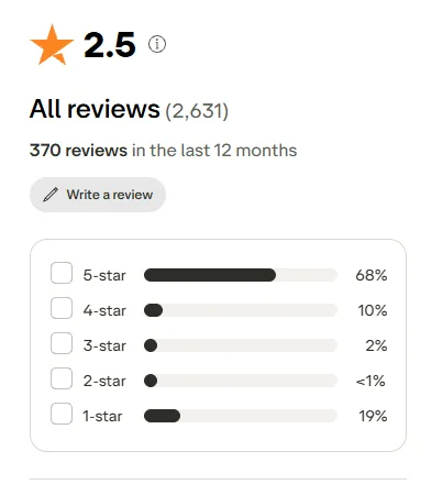 CSGORoll: Reviews by star rating