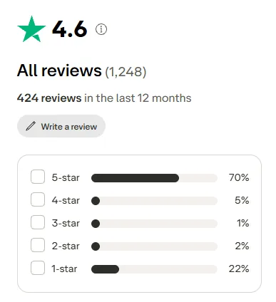 Farmskins: Reviews by star rating