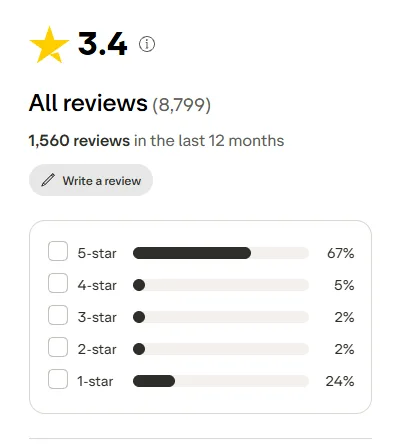 Hellcase: Reviews by star rating